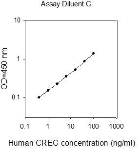 Human CREG ELISA(图1)