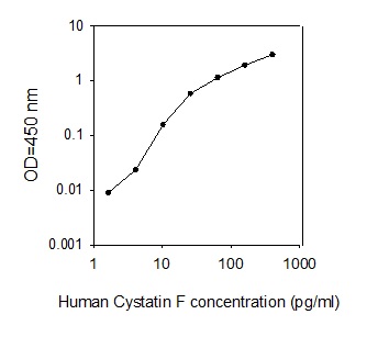 Human Cystatin F ELISA(图1)
