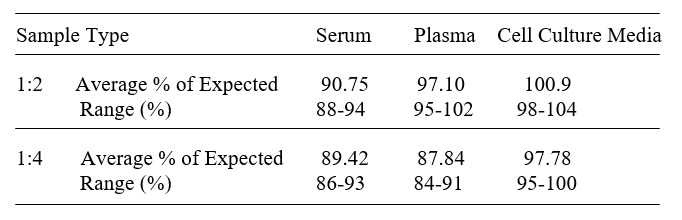 Human Cystatin F ELISA(图3)