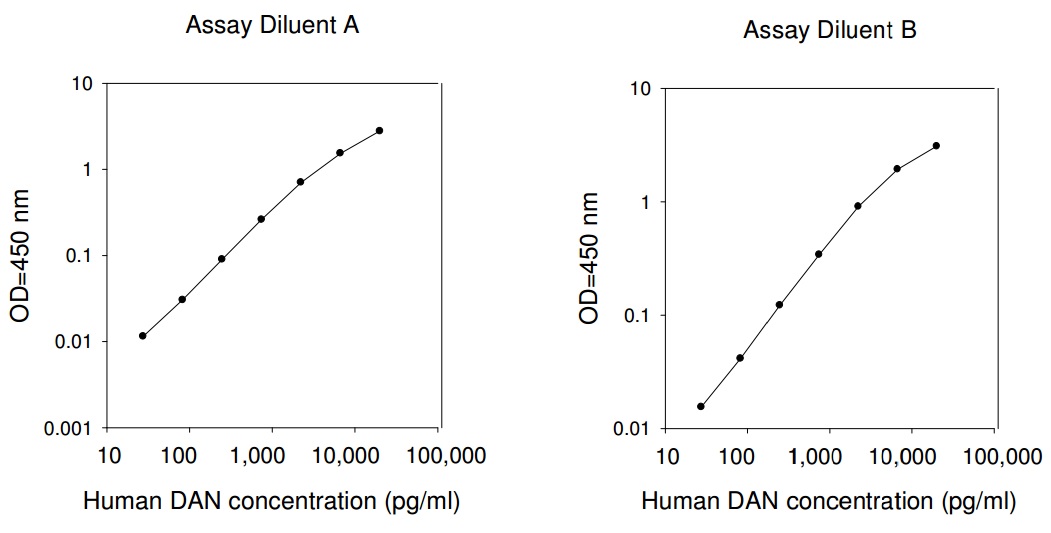 Human DAN ELISA(图1)