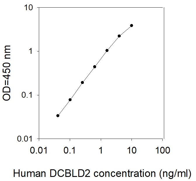 Human DCBLD2/ESDN ELISA(图1)