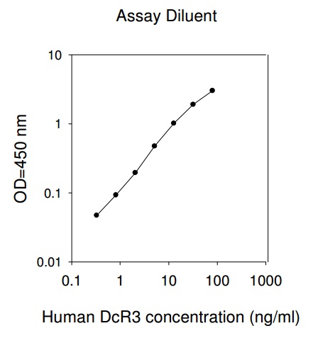 Human DcR3 ELISA(图1)