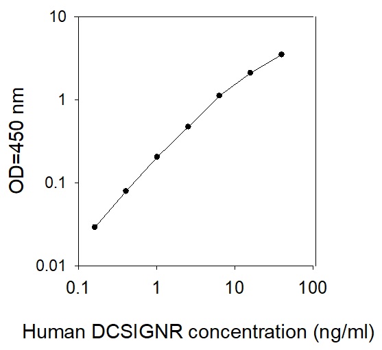 Human DCSIGNR ELISA(图1)