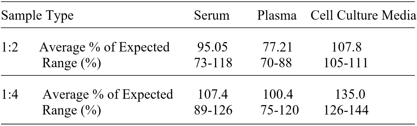 Human DCSIGNR ELISA(图3)