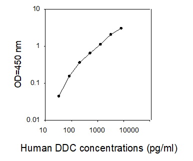 Human Dopa Decarboxylase ELISA(图1)