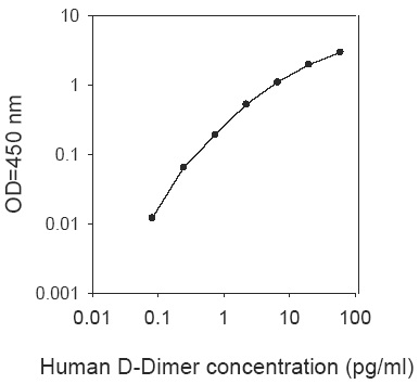Human D-Dimer ELISA(图1)