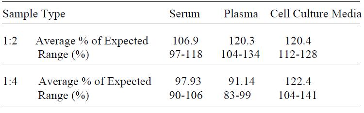Human D-Dimer ELISA(图4)