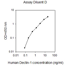 Human Dectin-1(图1)