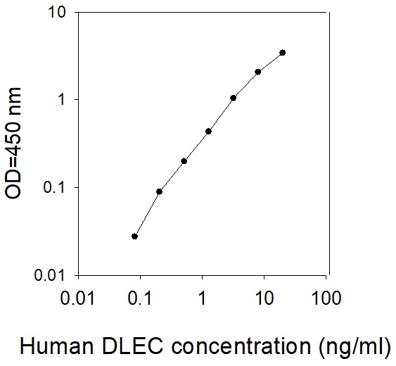 Human DLEC/CLEC4C/BDCA-2 ELISA(图1)