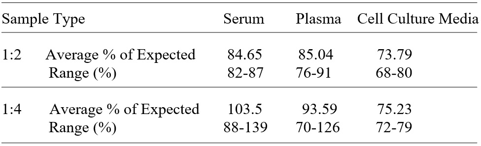 Human DLEC/CLEC4C/BDCA-2 ELISA(图3)