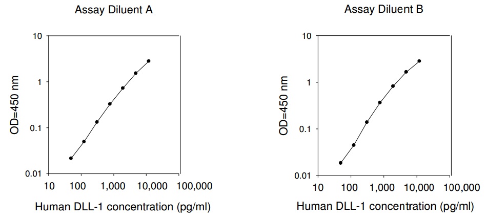 Human DLL1 ELISA(图1)