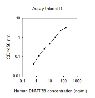 Human Dnmt3b ELISA(图1)