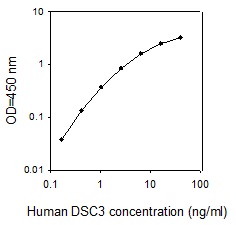 Human DSC-3 ELISA(图1)