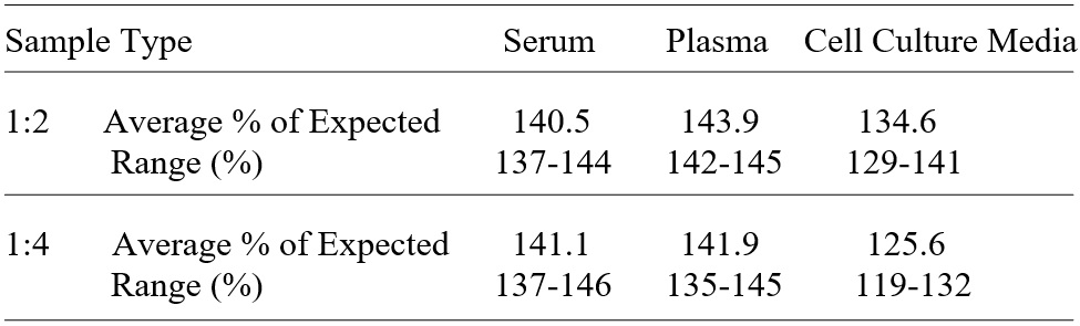 Human DSCAM-L1/DSCAM2 ELISA(图3)