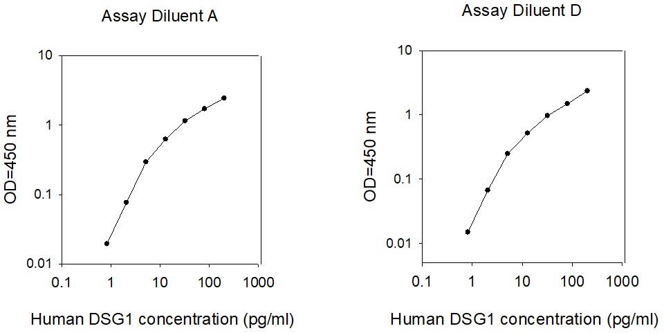 Human Desmoglein-1 ELISA(图1)