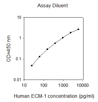 Human ECM-1 ELISA(图1)