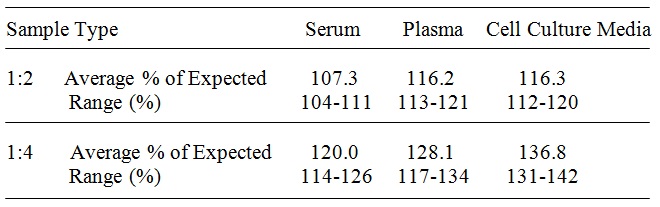 Human ECM-1 ELISA(图4)