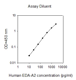 Human EDA-A2 ELISA(图1)