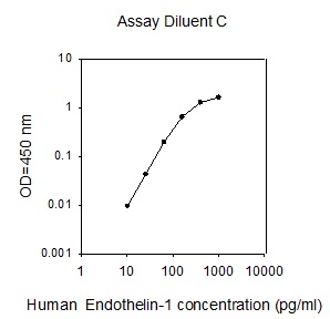 Human Endothelin-1 ELISA(图1)