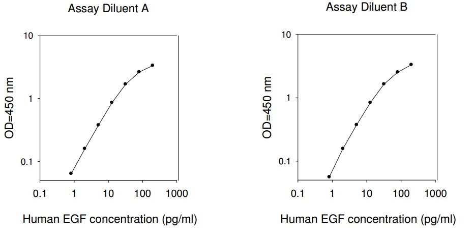 Human EGF ELISA(图1)
