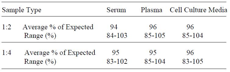 Human EGF ELISA(图4)