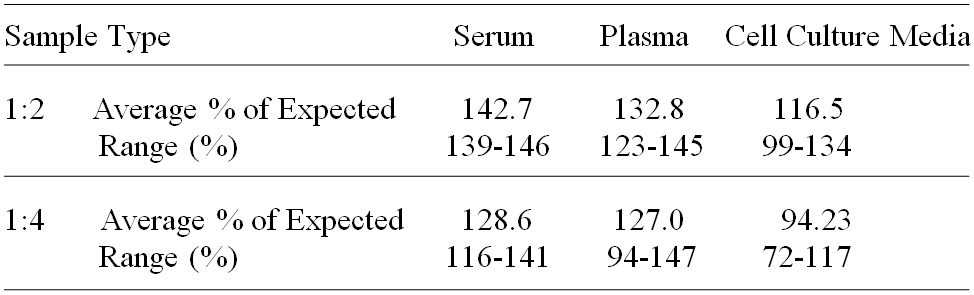 Human EGR1 ELISA(图3)