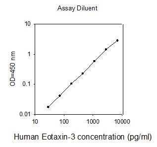Human Eotaxin 3 ELISA(图1)