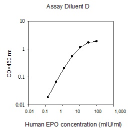 Human EPO ELISA(图1)