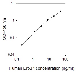 Human ErbB4 ELISA(图1)