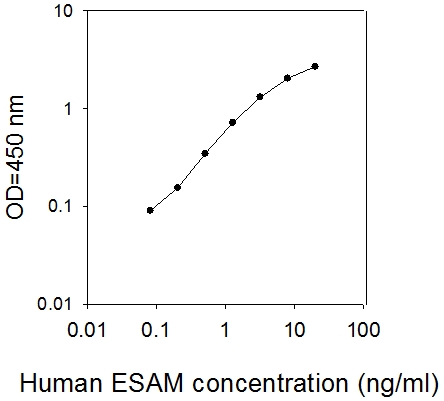 Human ESAM ELISA(图1)