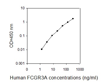 Human FCGR3A/CD16A ELISA(图1)