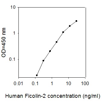 Human Ficolin-2 ELISA(图1)