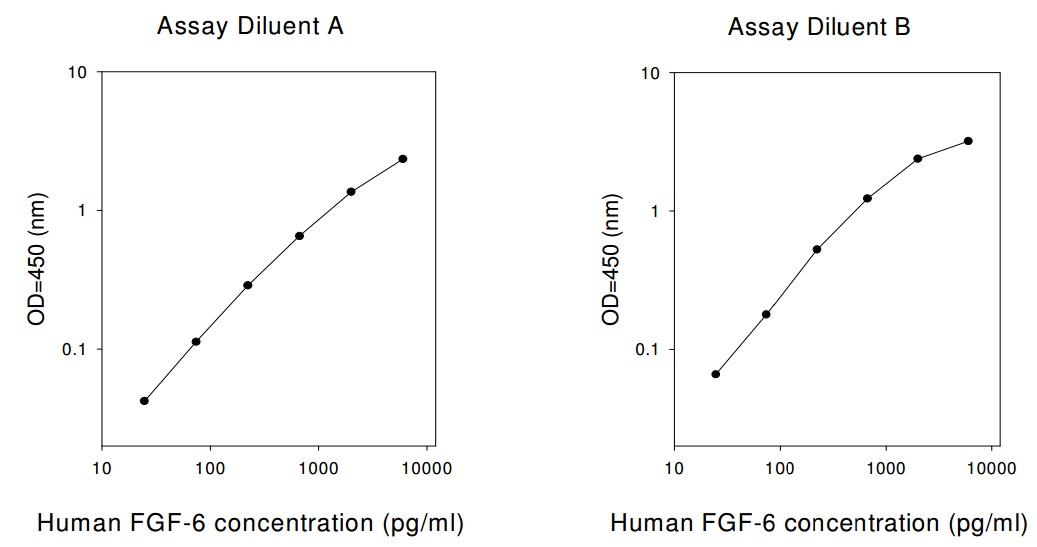 Human FGF-6 ELISA(图1)