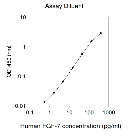Human FGF-7 ELISA(图1)