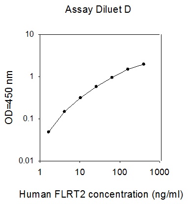 Human FLRT2 ELISA(图1)