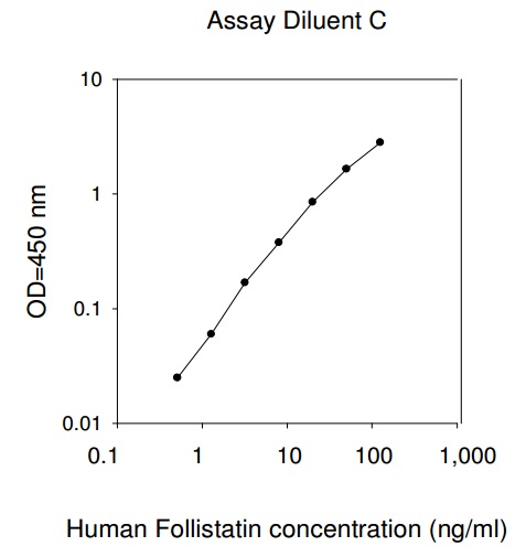 Human Follistatin ELISA(图1)