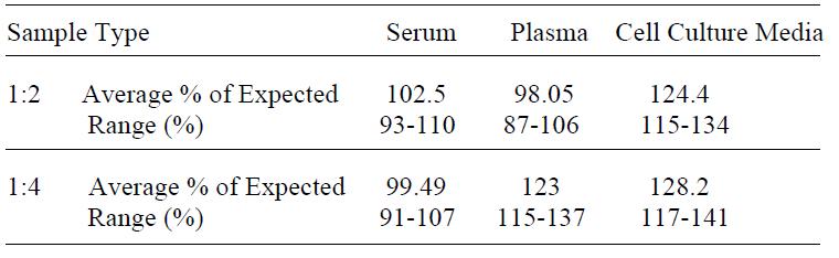 Human Follistatin ELISA(图4)