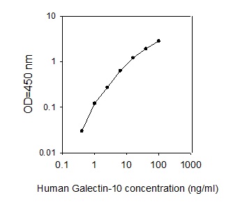 Human Galectin-10 ELISA(图1)