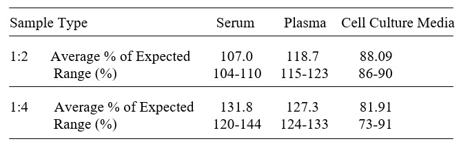 Human Galectin-10 ELISA(图3)