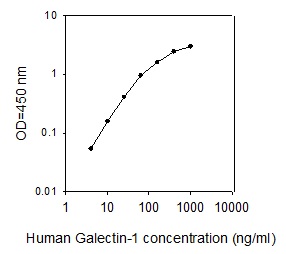 Human Galectin-1 ELISA(图1)
