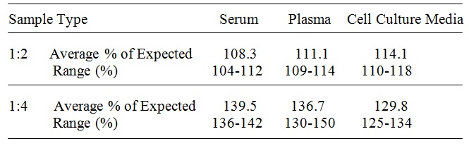 Human Galectin-1 ELISA(图3)