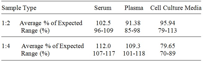 Human GAPDH ELISA(图3)
