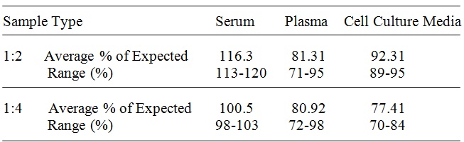 Human GATA-1/Eryf1 ELISA(图3)