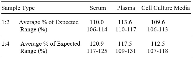 Human GATA-4 ELISA(图3)