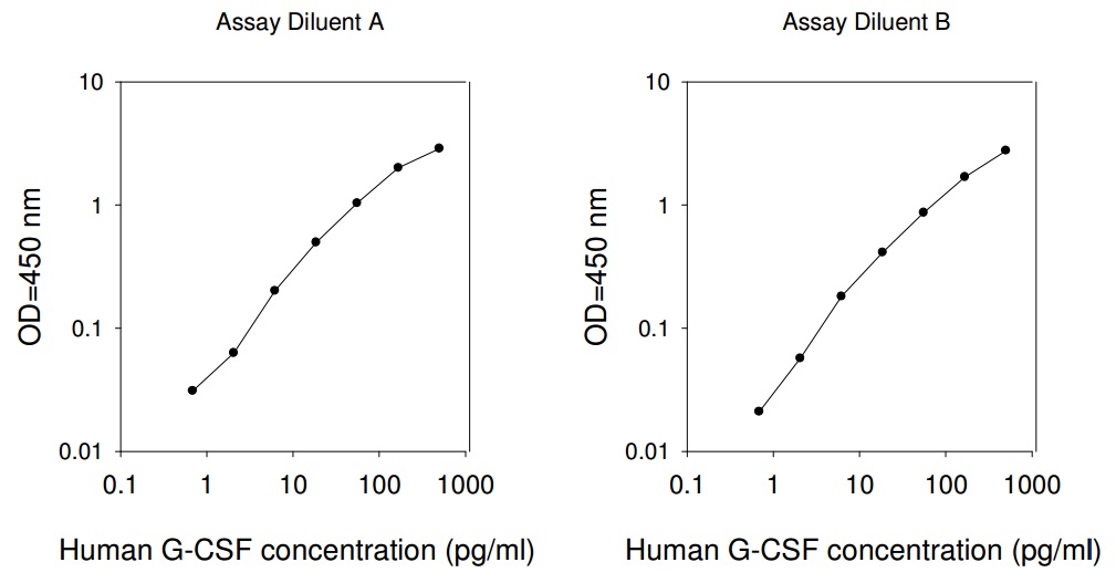 Human G-CSF ELISA(图1)
