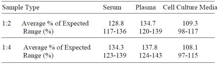 Human G-CSF ELISA(图4)