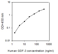 Human GDF-3 ELISA(图1)