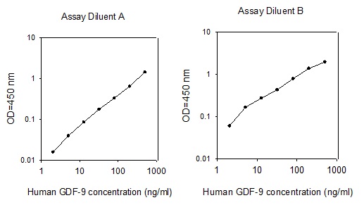 Human GDF-9 ELISA(图1)