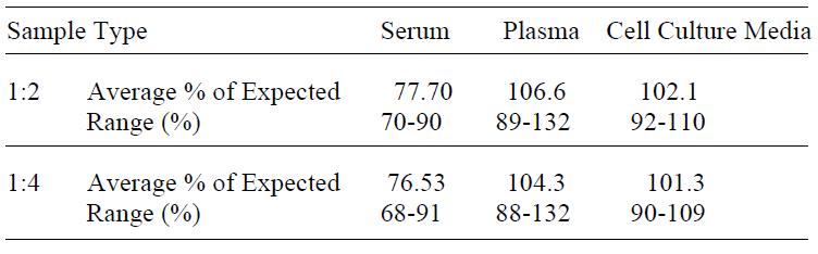 Human GDNF ELISA(图4)