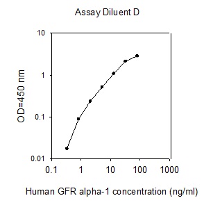 Human GFR alpha-1/GDNF R ELISA(图1)